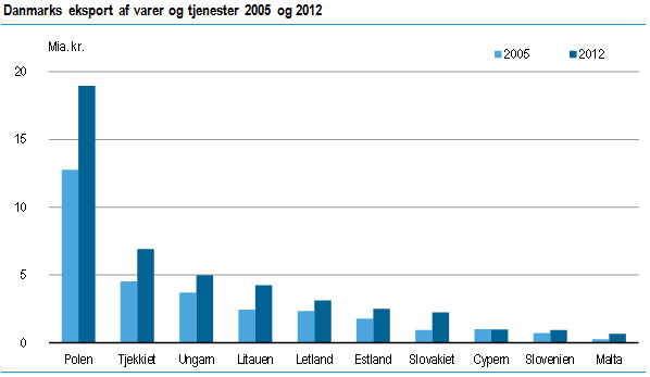 Polen dominerer eksporten til de nye EU-lande