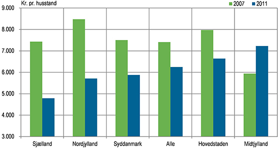 Kvinder bruger på og - Danmarks Statistik