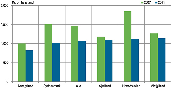 Kvinder bruger på og - Danmarks Statistik