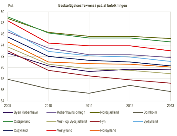 Beskæftigelsesfrekvens i pct. af befolkningen. Danmarks Statistik