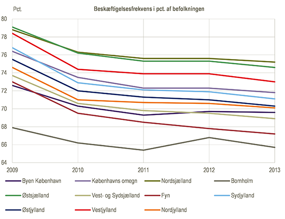 Arbejdsløshed i provinsen: Hvorfor kurven? - Danmarks