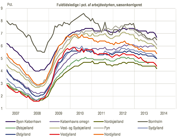 Arbejdsløshed i provinsen: Hvorfor kurven? - Danmarks