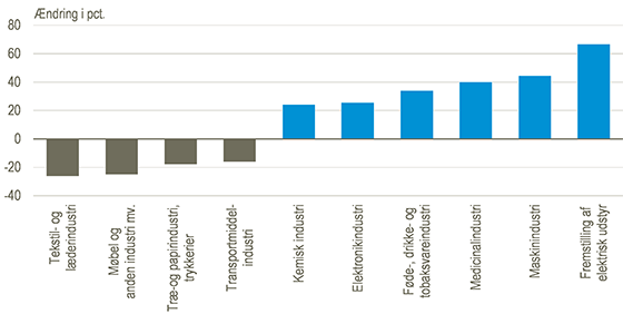 Ændring i værdien af vareeksporten 2005-2012 i udvalgte industribrancher. Danmarks Statistik.