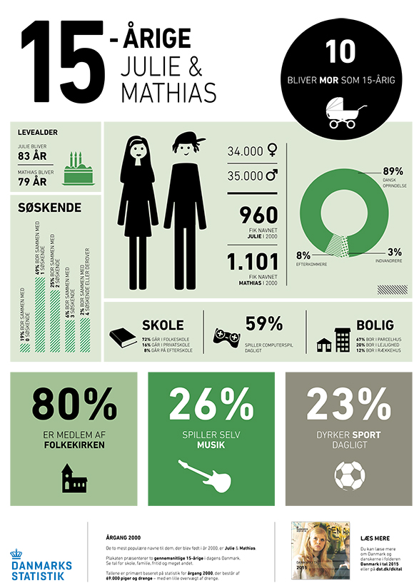 Julie og Mathias er prototypen på årgang 2000. Danmarks Statistik.