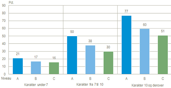 Både karakter og niveau spiller ind på mulighederne for at få en videregående uddannelse. Danmarks Statistik.