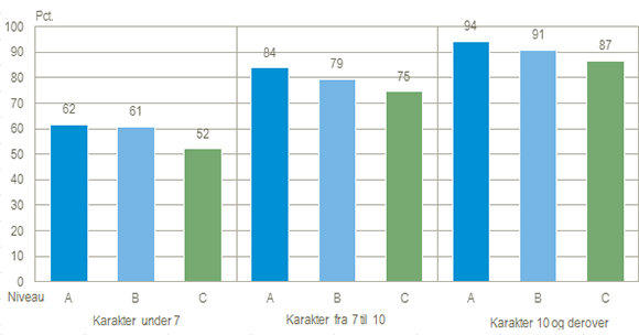 Både karakter og niveau spiller ind på mulighederne for at få en videregående uddannelse. Danmarks Statistik.