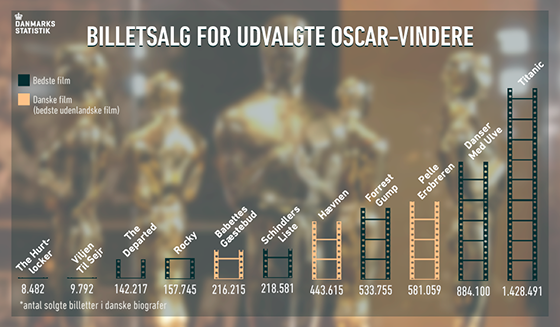 Billetsalg for udvalgte Oscar-vindere. Danmarks Statistik.