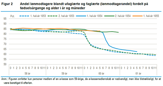 Lønmodtagere blandt ufaglærte og faglærte fordelt på fødselsårgange og alder i år og måneder. Efterlønsreform. Danmarks Statistik.