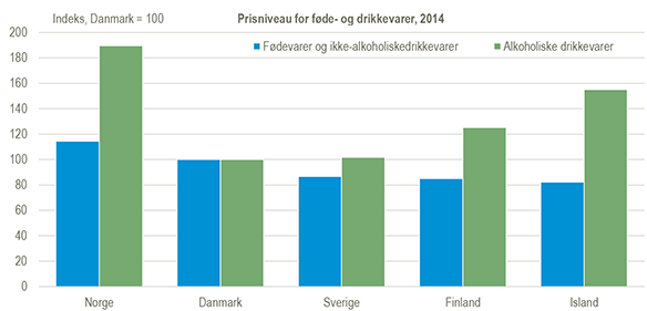 prisniveau-for-foede-og-drikkevarer