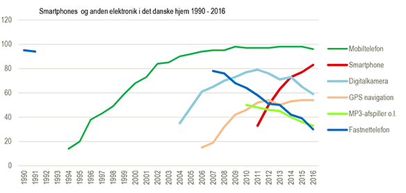 Smartphones og anden elektronik i det danske hjem