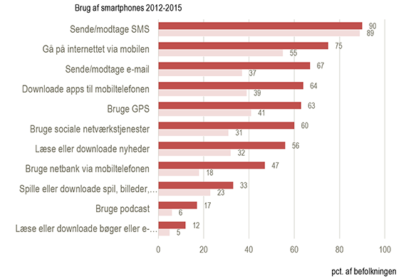 Brug af smartphones