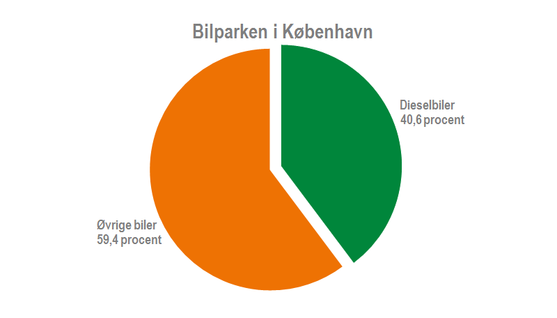 Dieselbiler udgør godt procent Københavns bilpark - Danmarks Statistik