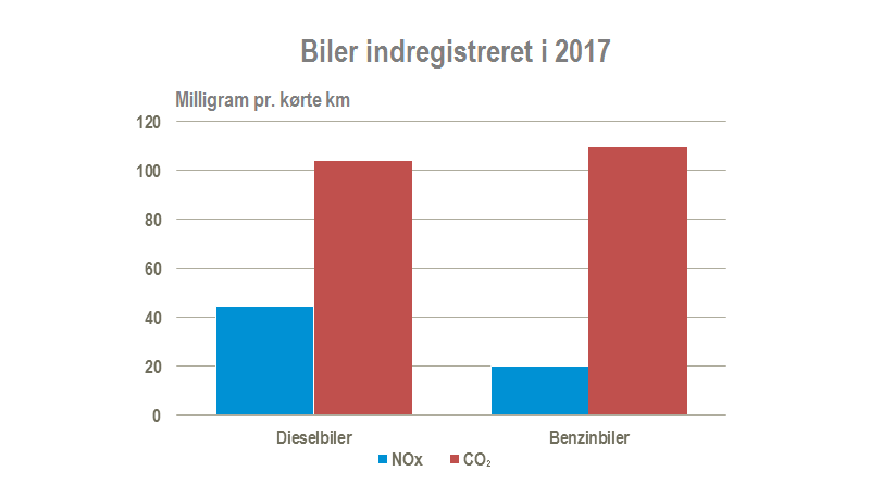 Dieselbiler udgør godt procent Københavns bilpark - Danmarks Statistik