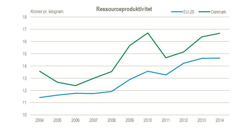 Ressourceproduktivitet