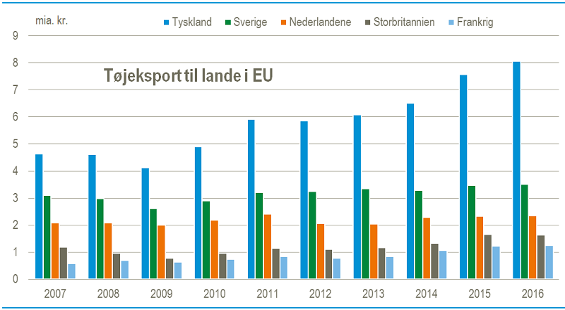 Tøjeksport til lande i EU