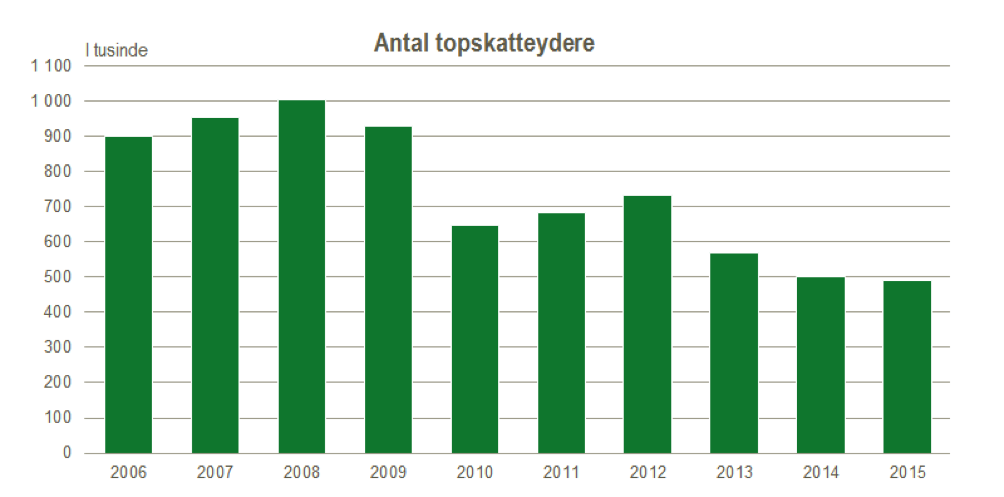 Vækst