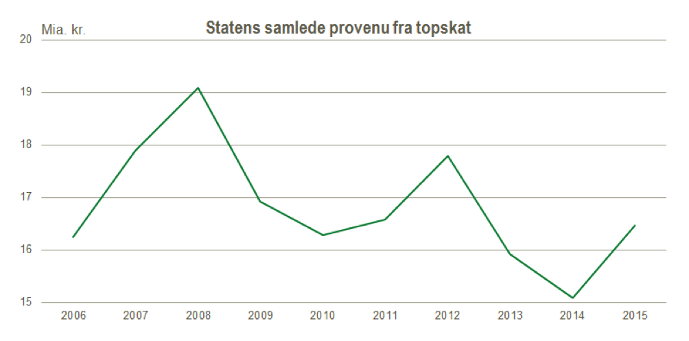 Vækst