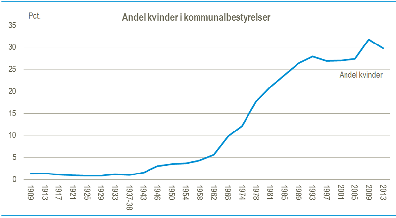 Andel kvinder i kommunalbestyrelser