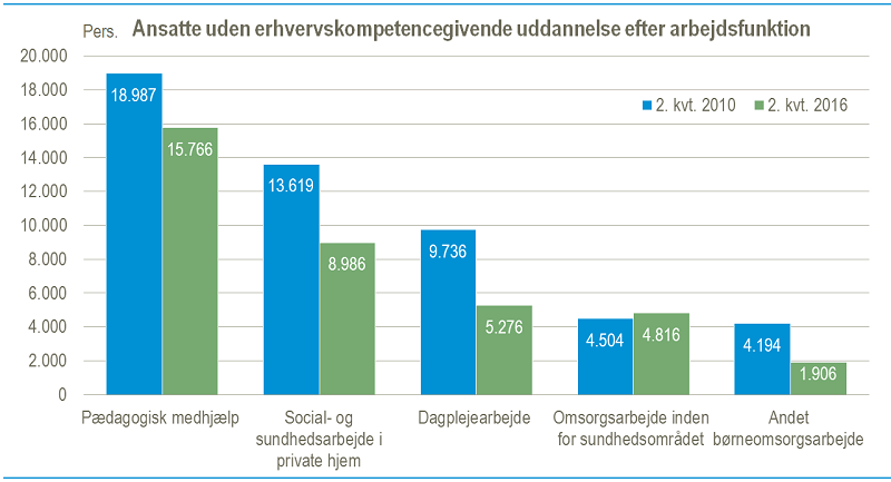 Udvalgte arbejdsfunktioner indenfor social- og sundhedsområdet