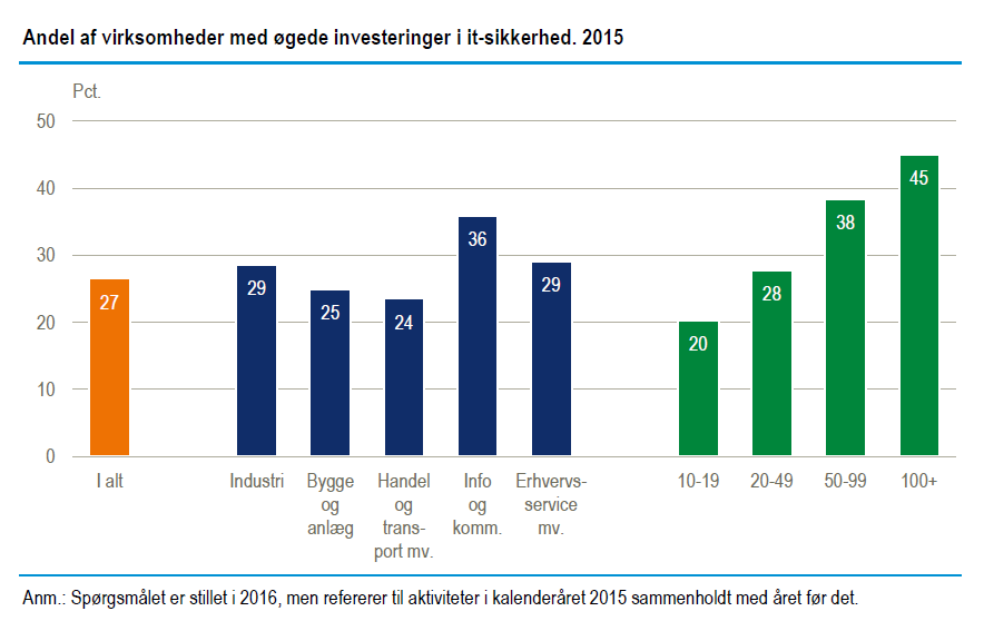 Investeringer it-sikkerhed