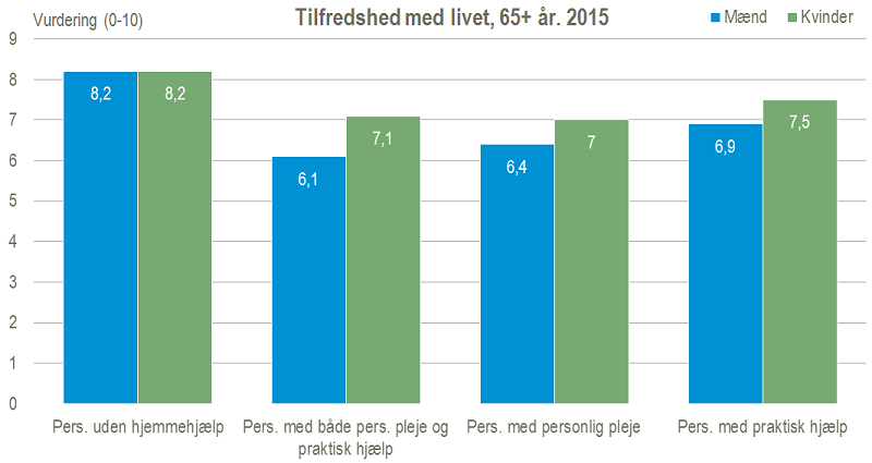 Tilfredshed med livet