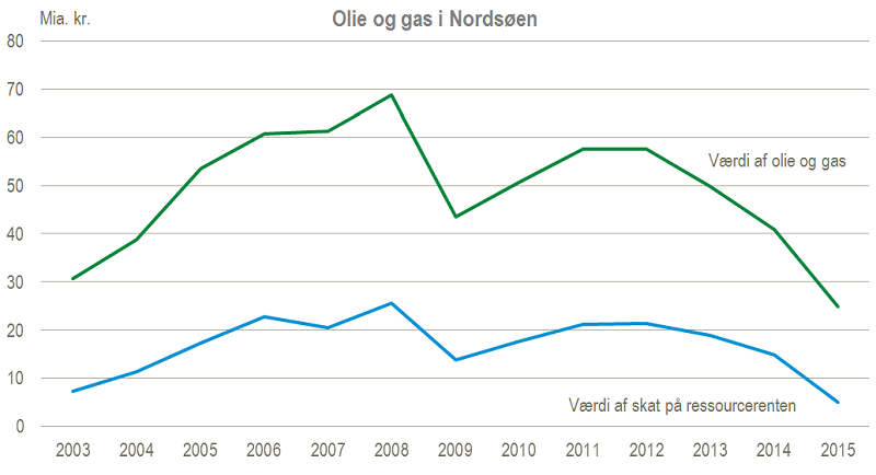 FAKTA: Fire om og gas i Nordsøen Danmarks