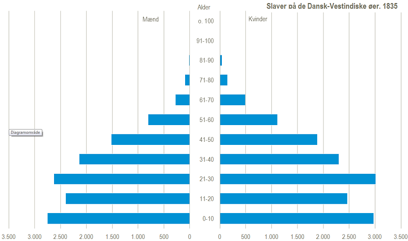 slaver efter alder