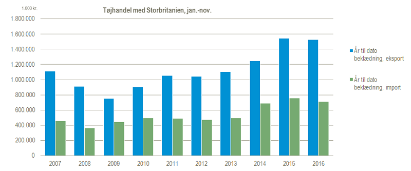 Figur: Tøjhandel med Storbritannien