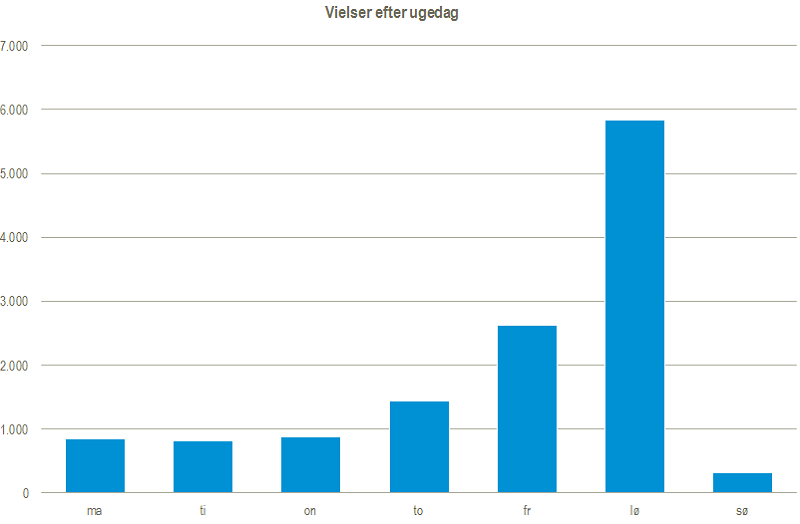 Figur - Vielser efter ugedag