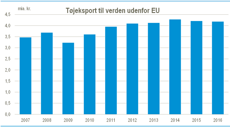 i dansk tøjeksport fortsætter Danmarks Statistik