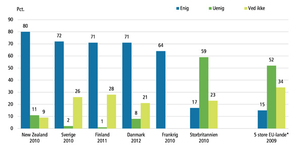 Enighed/uenighed i, at statistikinstitutionens tal er upolitiske. Danmarks Statistik.