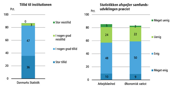 Tillid til institutionen og enkelte statistikker fra Danmarks Statistik