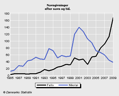 Udviklingen i antallet af børn, der bliver døbt Nikolai eller Felix. Danmarks Statistik