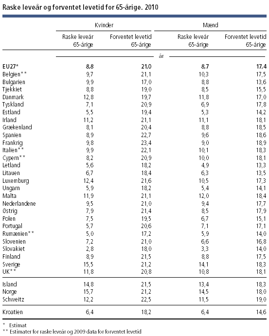 Danske seniorer er i top tre for gode leveår. Danmarks Statistik