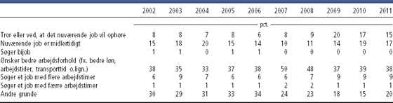 Tabel - Søgebegrundelse 2002-2011 - Danmarks Statistik