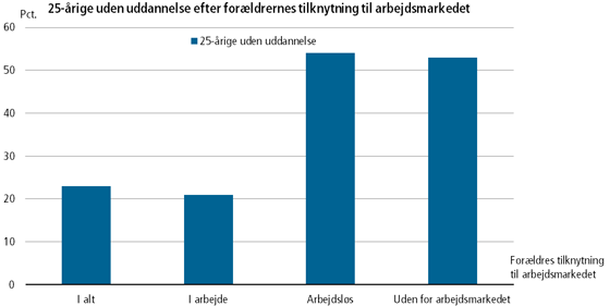 Unge uden uddannelse efter forældrenes tilknytning til arbejdsmarkedet. Danmarks Statistik.