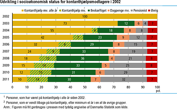 Udvikling i socioøkonomisk status for kontanthjælpsmodtagere i 2002 - Danmarks Statistik