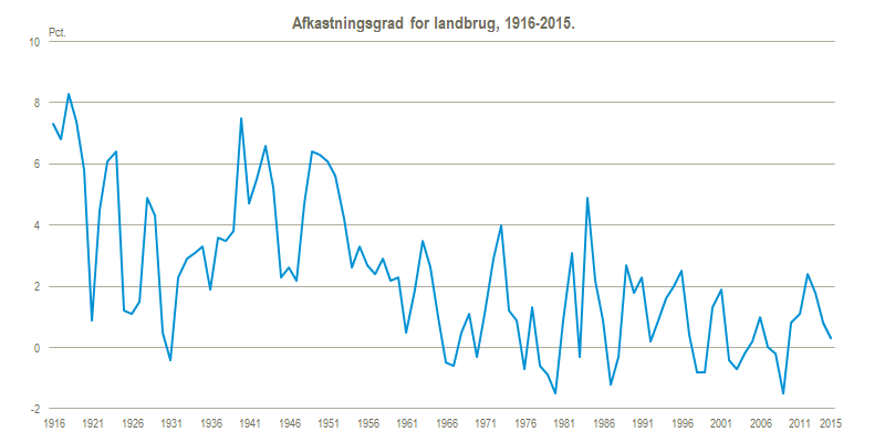 Afkastningsgrad for landbrug, 1916-2015