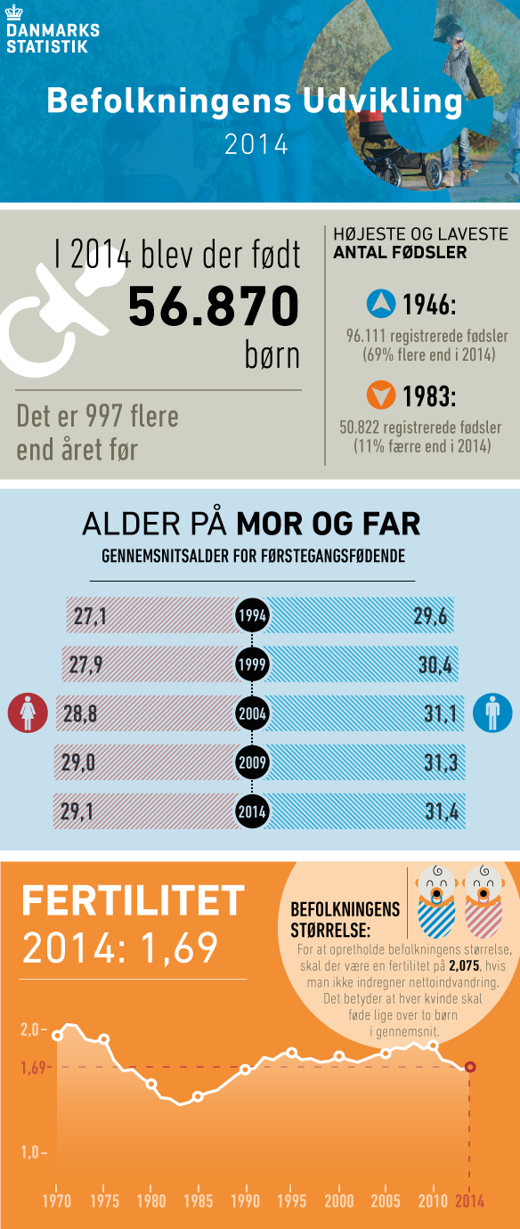 Befolkningens udvikling 2014