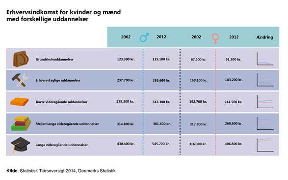 Erhvervsindkomst for kvinder og mænd med forskellige uddannelser