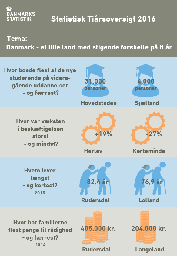 Statistisk Tiårsoversigt 2016 - Infografik 2