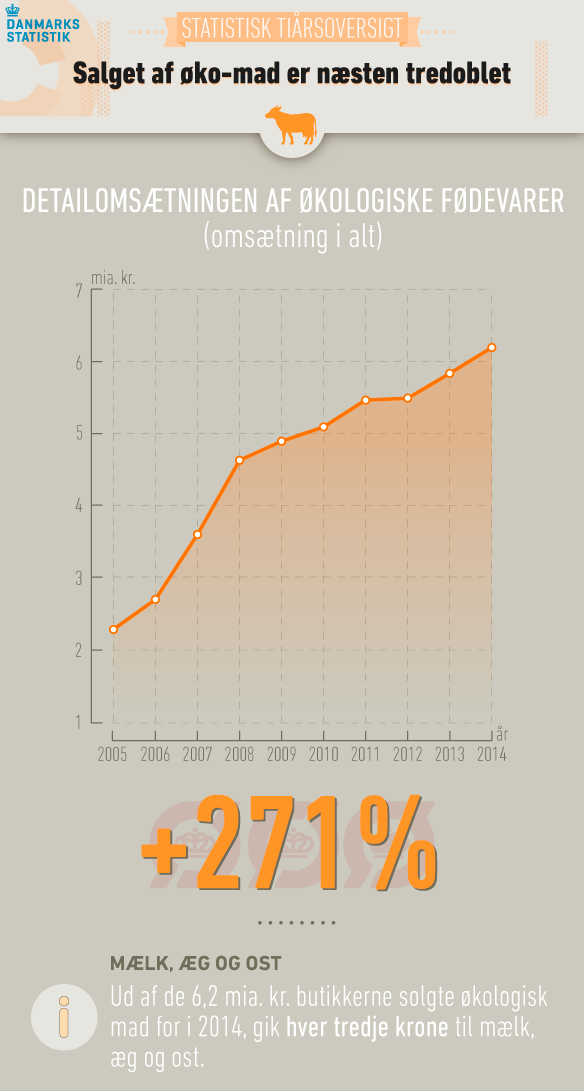 Salget af øko-mad er næsten tredoblet
