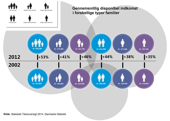 Gennemsnitlig disponibel indkomst i forskellige typer familier