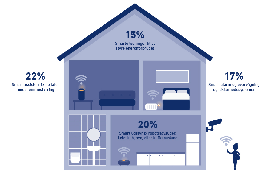 Smart home-løsninger