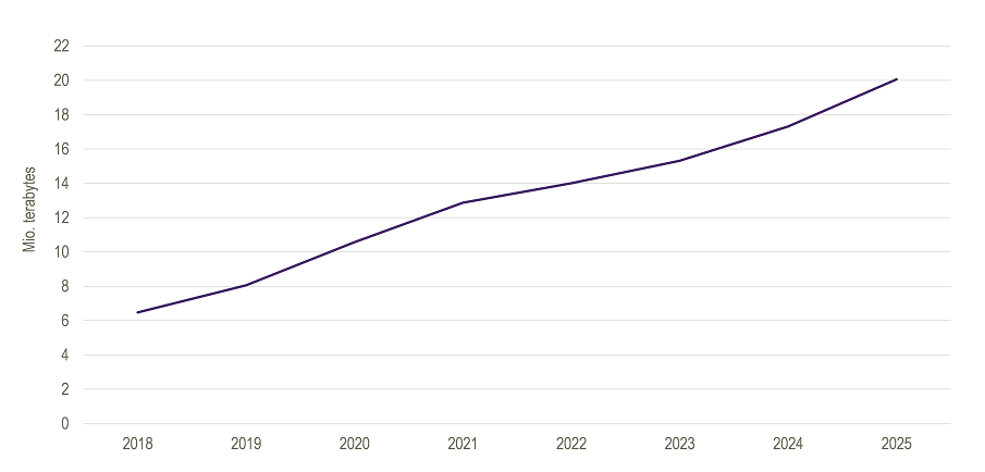 Datatrafik 2018-2025