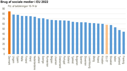 Danmark bruger sociale medier mest i EU