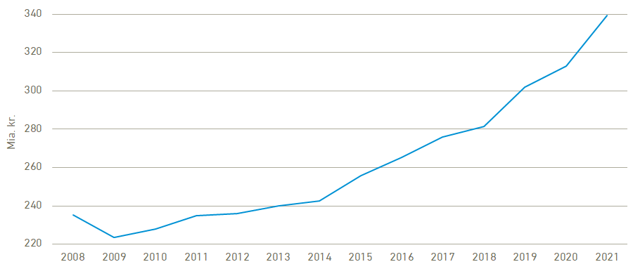 Omsætning i de digitale brancher, 2008-2021