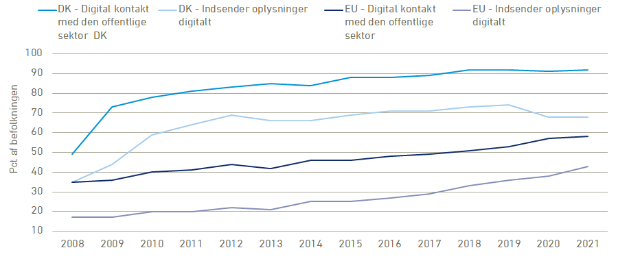 Kontakt med offentlig sektor