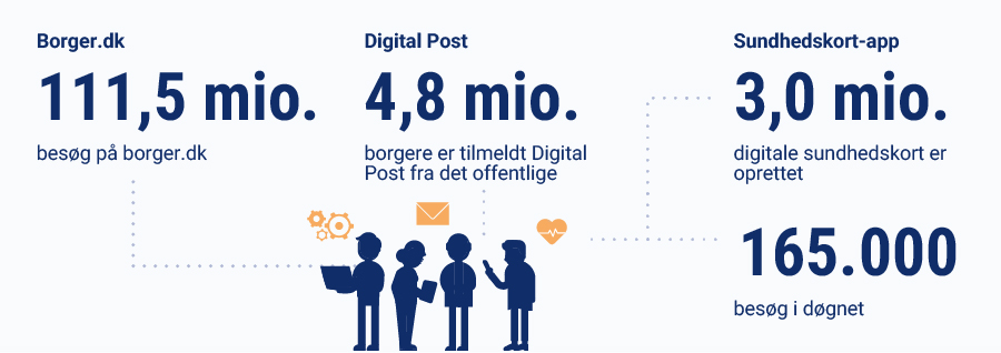 111,5 mio. besøg på borger.dk, 4,8 mio. borgere er tilmeldt Digital Post, 3,0 mio. digitale sundhedskort oprettet, brugt165.000 gange gange