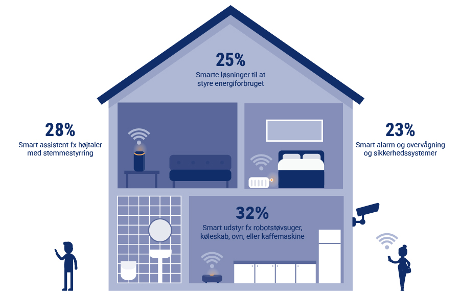 Så mange bruger Smart-home løsninger i hjemmet